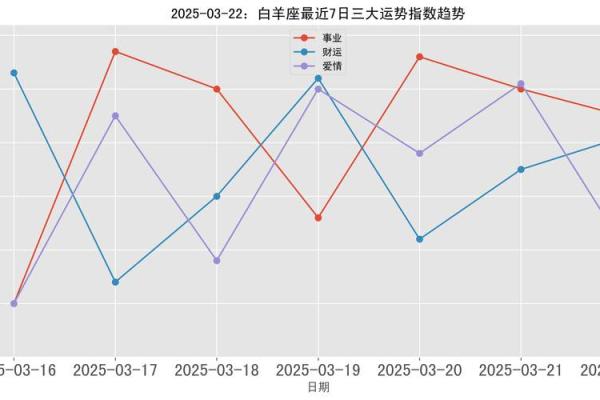 2025年3月26日今日白羊座星座运势