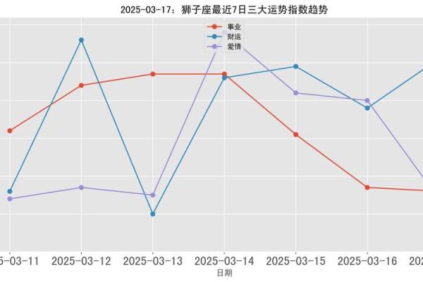 2025年3月29日狮子座今日运势 星座屋