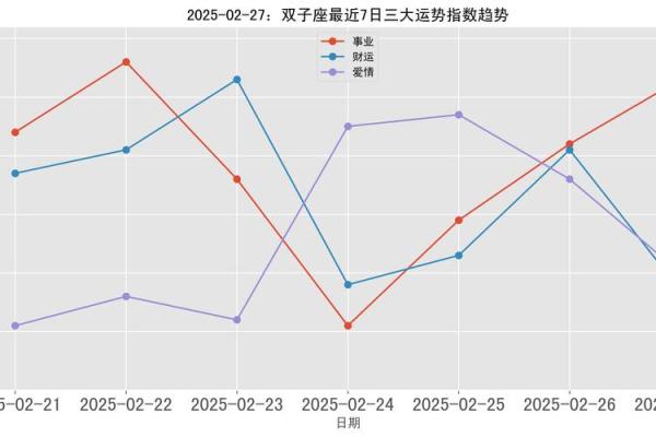 双子座今日运势星座2025年3月27日