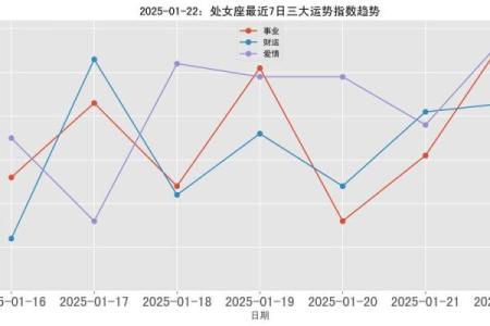 2025年3月22日处女座今日运势第一星座