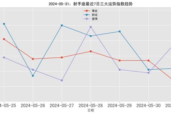星座运势5月_星座运势5月射手