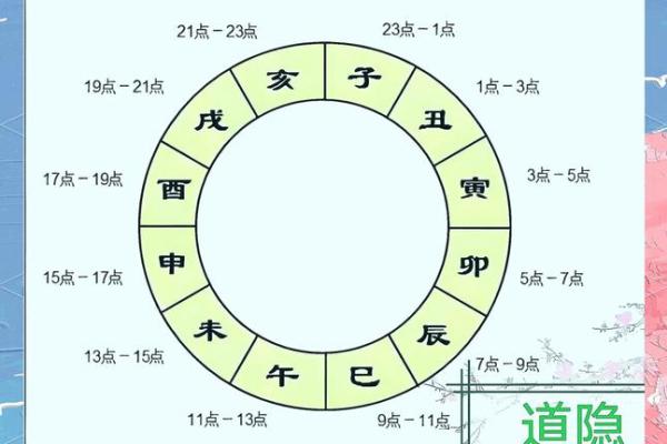 初几动土