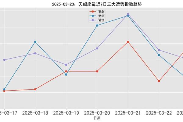 2025年3月29日天蝎座男生今日运势