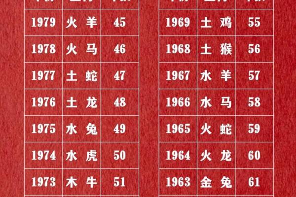 属龙的2025多少岁 2025属龙人年龄对照表农历正月起出生年份速查
