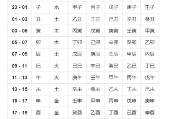 八字出生时辰推算 八字的出生时辰对照表