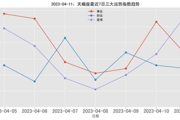2025年4月3日天蝎座的今日运势