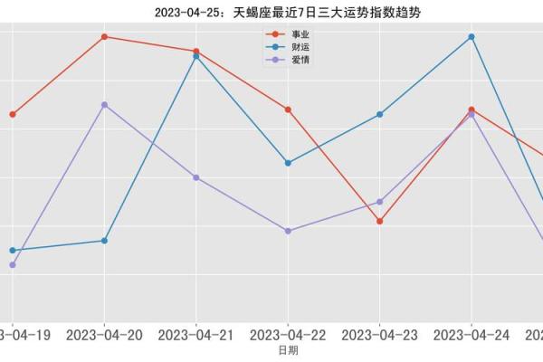 2025年4月3日天蝎座的今日运势