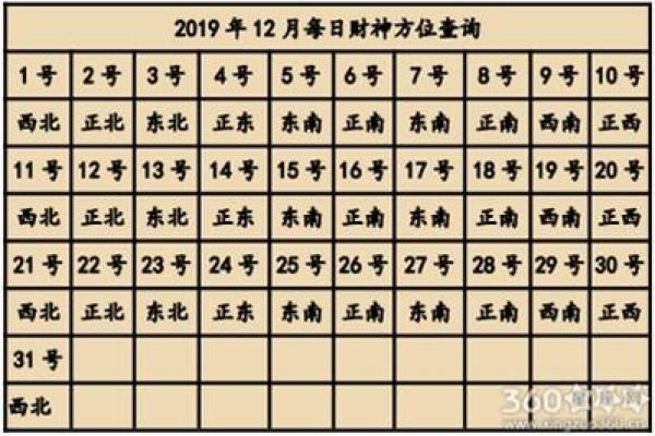 今日黄历财神方位