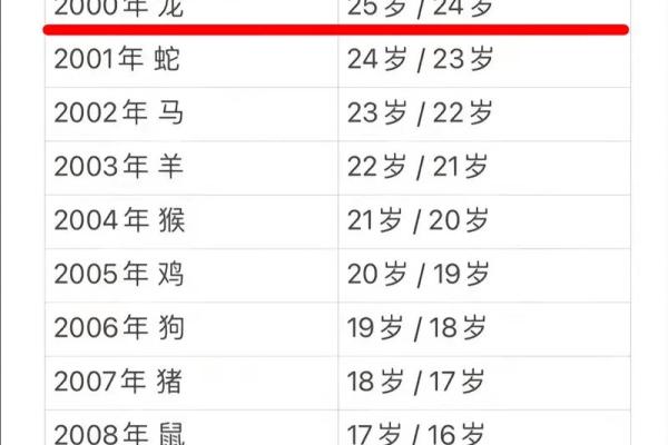 2000年属龙女孩姻缘在哪一年 最佳结婚年龄-在线八字网