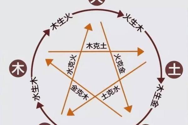 动土方位