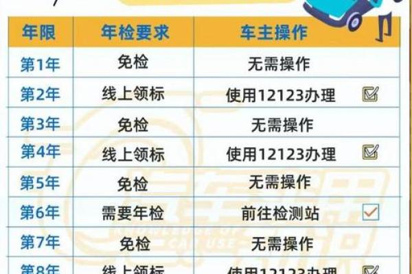 2025年新车多少年免检