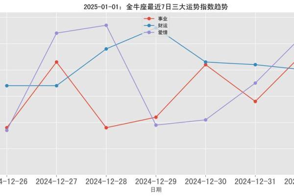25年金牛座运势