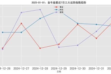 25年金牛座运势